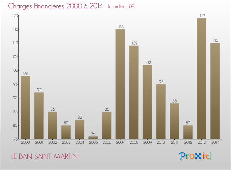 Evolution des Charges Financières pour LE BAN-SAINT-MARTIN de 2000 à 2014