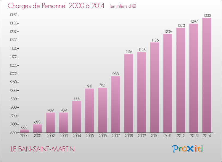 Evolution des dépenses de personnel pour LE BAN-SAINT-MARTIN de 2000 à 2014