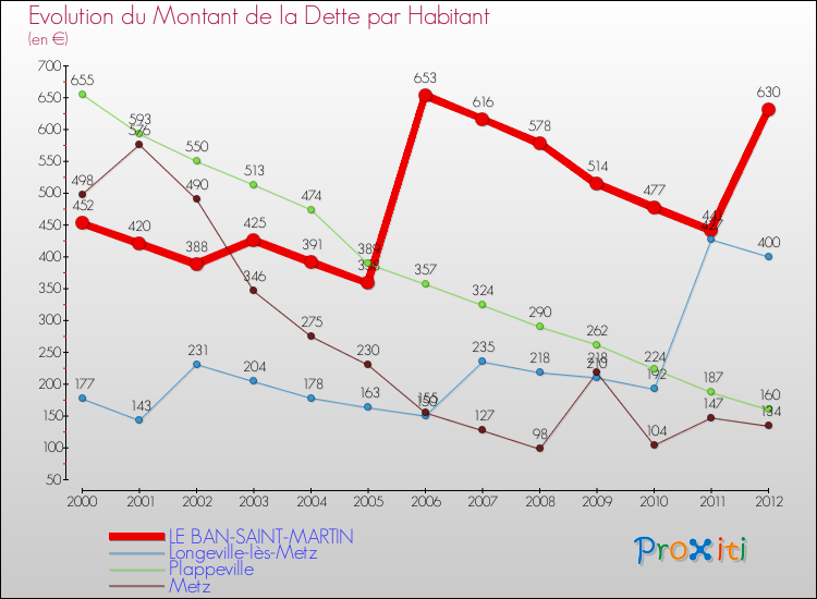 Evolution de la dette par habitant pour la commune de LE BAN-SAINT-MARTIN et les communes proches de 2000 à 2012 Comparaison de la dette par habitant pour LE BAN-SAINT-MARTIN et les communes voisines de 2000 à 2012