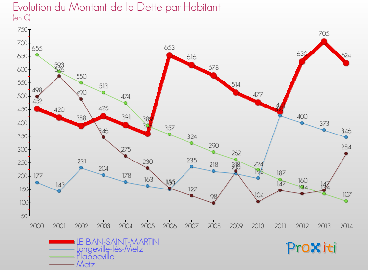 Evolution de la dette par habitant pour la commune de LE BAN-SAINT-MARTIN et les communes proches de 2000 à 2014 Comparaison de la dette par habitant pour LE BAN-SAINT-MARTIN et les communes voisines de 2000 à 2014