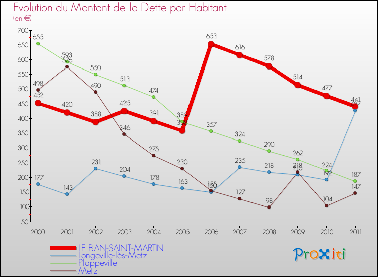 Evolution de la dette par habitant pour la commune de LE BAN-SAINT-MARTIN et les communes proches Comparaison de la dette par habitant pour LE BAN-SAINT-MARTIN et les communes voisines