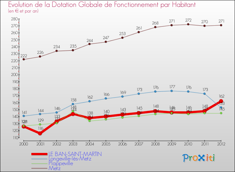 Evolution et montant de la dotation globale de fonctionnement par Habitant pour LE BAN-SAINT-MARTIN et les communes proches Comparaison des dotations globales de fonctionnement par habitant pour LE BAN-SAINT-MARTIN et les communes voisines