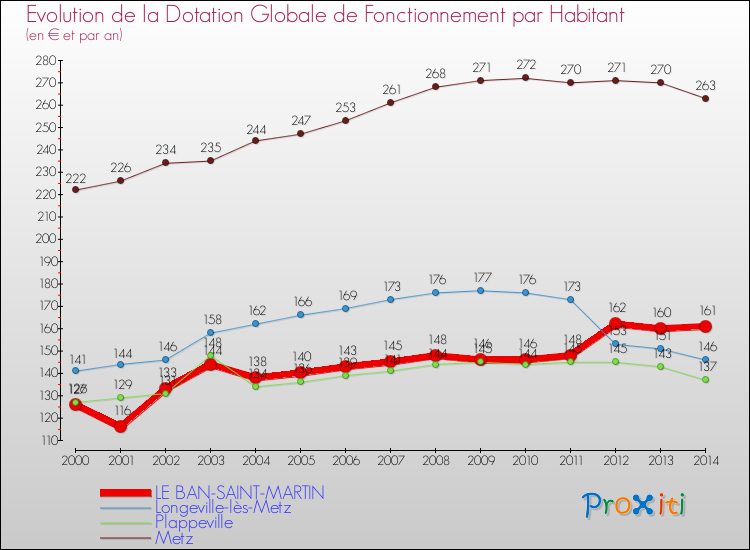 Evolution et montant de la dotation globale de fonctionnement par Habitant pour LE BAN-SAINT-MARTIN et les communes proches de 2000 à 2014. Comparaison des dotations globales de fonctionnement par habitant pour LE BAN-SAINT-MARTIN et les communes voisines de 2000 à 2014.