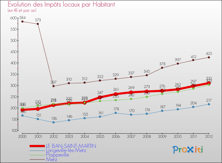 Evolution et montant des impôts locaux par Habitant pour LE BAN-SAINT-MARTIN et les communes proches Comparaison des impôts locaux par habitant pour LE BAN-SAINT-MARTIN et les communes voisines