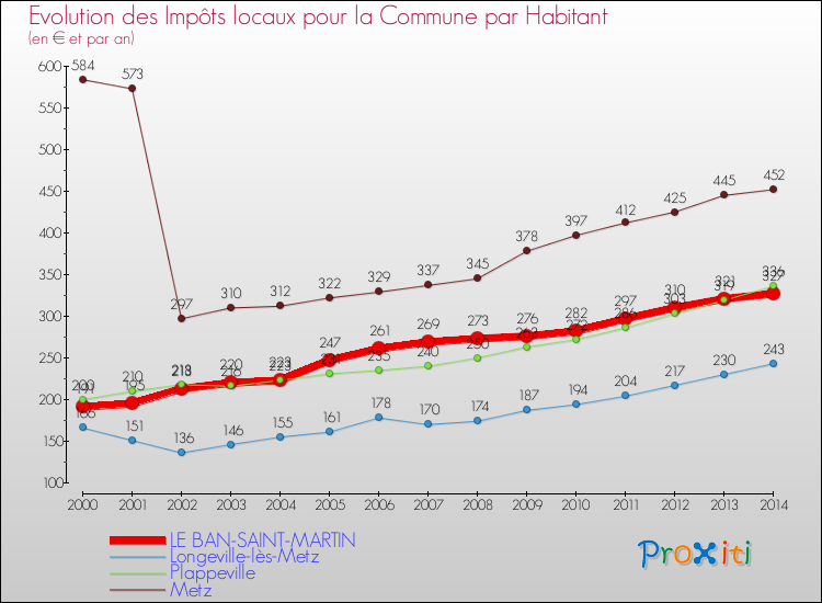 Evolution et montant des impôts locaux par Habitant pour LE BAN-SAINT-MARTIN et les communes proches de 2000 à 2014 Comparaison des impôts locaux par habitant pour LE BAN-SAINT-MARTIN et les communes voisines de 2000 à 2014