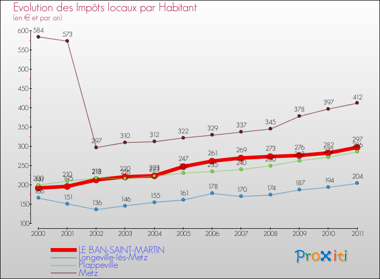 Evolution et montant des impôts locaux par Habitant pour LE BAN-SAINT-MARTIN et les communes proches Comparaison des impôts locaux par habitant pour LE BAN-SAINT-MARTIN et les communes voisines