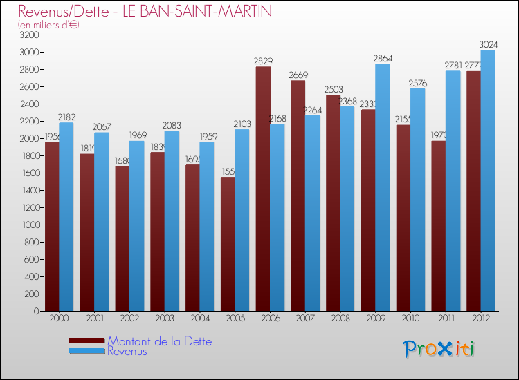 Evolution comparée de la dette et des revenus pour la commune de LE BAN-SAINT-MARTIN de 2000 à 2012 Comparaison de la dette et des revenus pour LE BAN-SAINT-MARTIN de 2000 à 2012