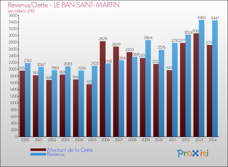 Evolution comparée de la dette et des revenus pour la commune de LE BAN-SAINT-MARTIN de 2000 à 2014 Comparaison de la dette et des revenus pour LE BAN-SAINT-MARTIN de 2000 à 2014