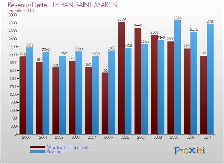 Evolution comparée de la dette et des revenus pour la commune de LE BAN-SAINT-MARTIN de 2000 à 2011 Comparaison de la dette et des revenus pour LE BAN-SAINT-MARTIN de 2000 à 2011