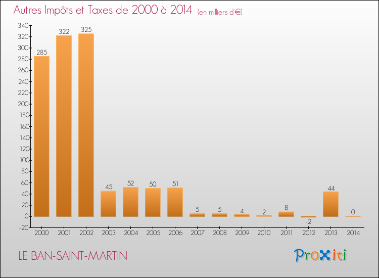 Evolution du montant des autres Impôts et Taxes pour LE BAN-SAINT-MARTIN de 2000 à 2014
