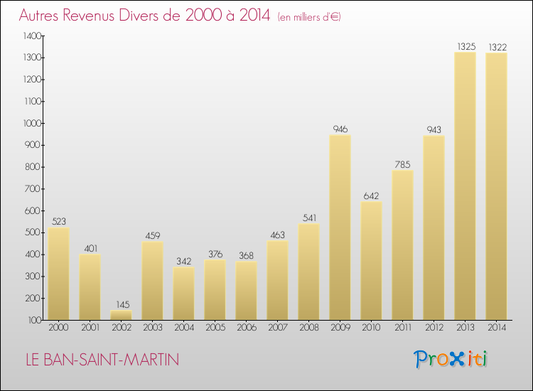 Evolution du montant des autres Revenus Divers pour LE BAN-SAINT-MARTIN de 2000 à 2014