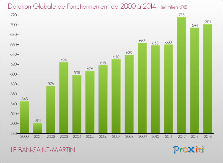 Evolution du montant de la Dotation Globale de Fonctionnement pour la commune de LE BAN-SAINT-MARTIN de 2000 à 2014 Evolution du montant de la Dotation Globale de Fonctionnement pour LE BAN-SAINT-MARTIN de 2000 à 2014