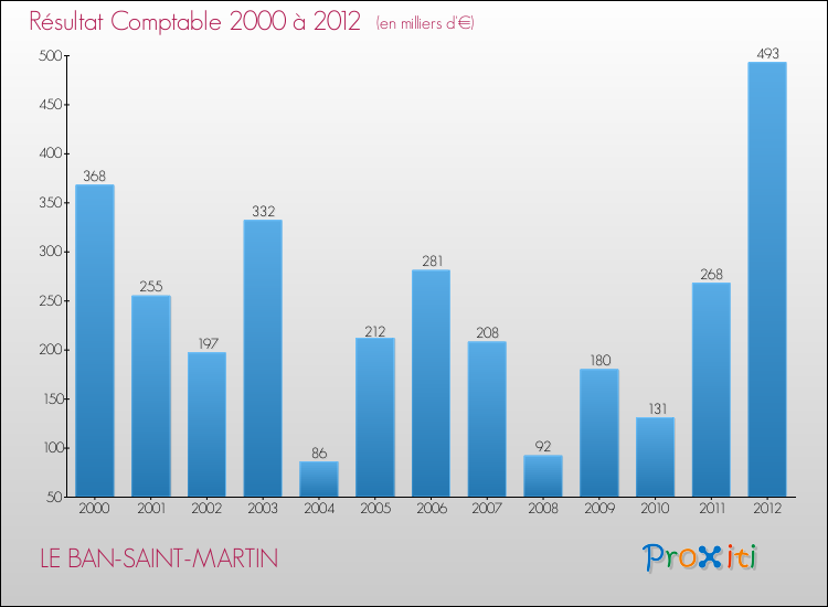 Evolution du résultat comptable pour la commune de LE BAN-SAINT-MARTIN de 2000 à 2012 Evolution du résultat comptable pour LE BAN-SAINT-MARTIN de 2000 à 2012
