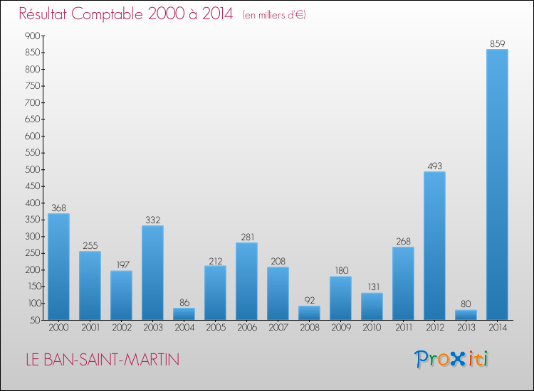 Evolution du résultat comptable pour LE BAN-SAINT-MARTIN de 2000 à 2014