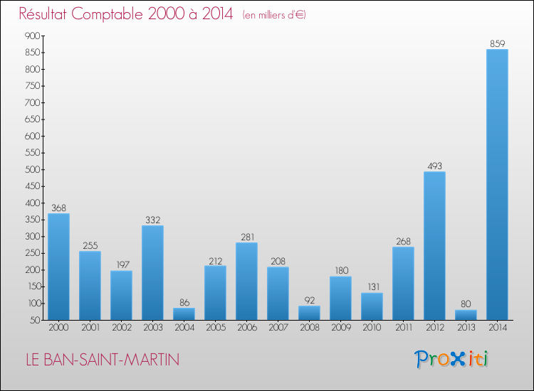 Evolution du résultat comptable pour la commune de LE BAN-SAINT-MARTIN de 2000 à 2014 Evolution du résultat comptable pour LE BAN-SAINT-MARTIN de 2000 à 2014