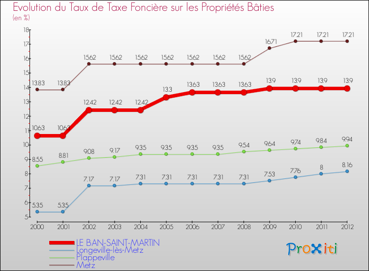 Evolution du taux de la taxe foncière sur le bati pour LE BAN-SAINT-MARTIN et les communes proches de 2000 à 2012 Comparaison des taux de taxe foncière sur le bati pour LE BAN-SAINT-MARTIN et les communes voisines de 2000 à 2012