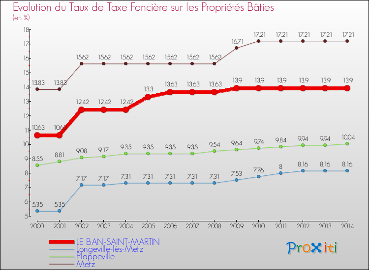 Evolution du taux de la taxe foncière sur le bati pour LE BAN-SAINT-MARTIN et les communes proches de 2000 à 2014 Comparaison des taux de taxe foncière sur le bati pour LE BAN-SAINT-MARTIN et les communes voisines de 2000 à 2014