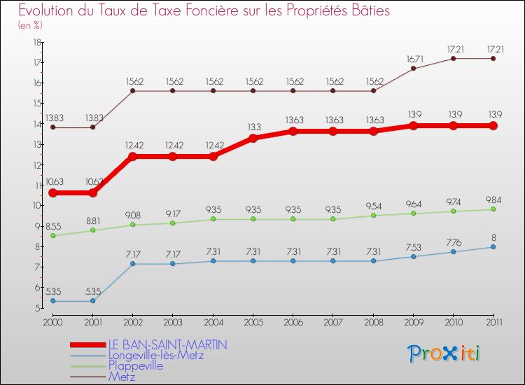 Evolution du taux de la taxe foncière sur le bati pour LE BAN-SAINT-MARTIN et les communes proches Comparaison des taux de taxe foncière sur le bati pour LE BAN-SAINT-MARTIN et les communes voisines