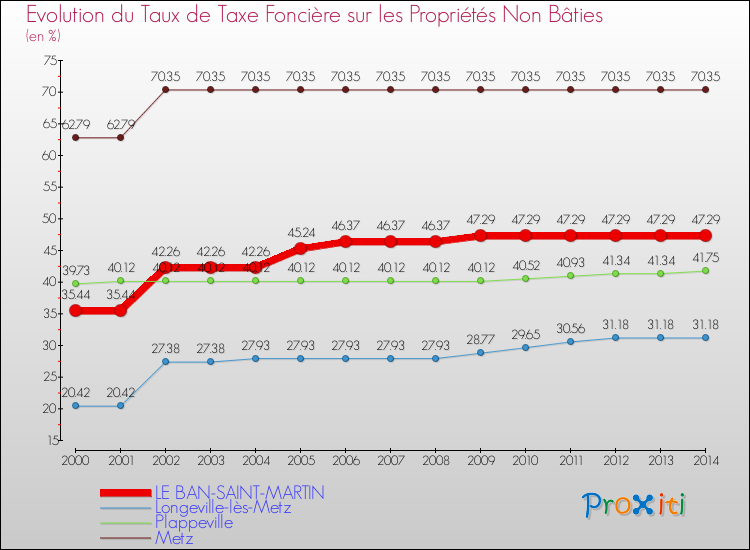 Evolution du taux de la taxe foncière sur les immeubles et terrains non batis pour LE BAN-SAINT-MARTIN et les communes proches de 2000 à 2014 Comparaison des taux de la taxe foncière sur les immeubles et terrains non batis pour LE BAN-SAINT-MARTIN et les communes voisines de 2000 à 2014