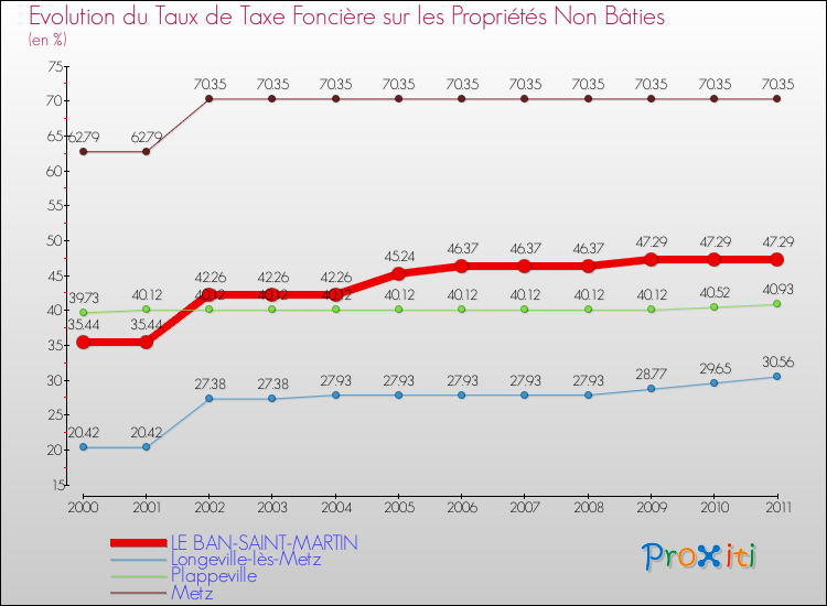 Evolution du taux de la taxe foncière sur les immeubles et terrains non batis pour LE BAN-SAINT-MARTIN et les communes proches Comparaison des taux de la taxe foncière sur les immeubles et terrains non batis pour LE BAN-SAINT-MARTIN et les communes voisines