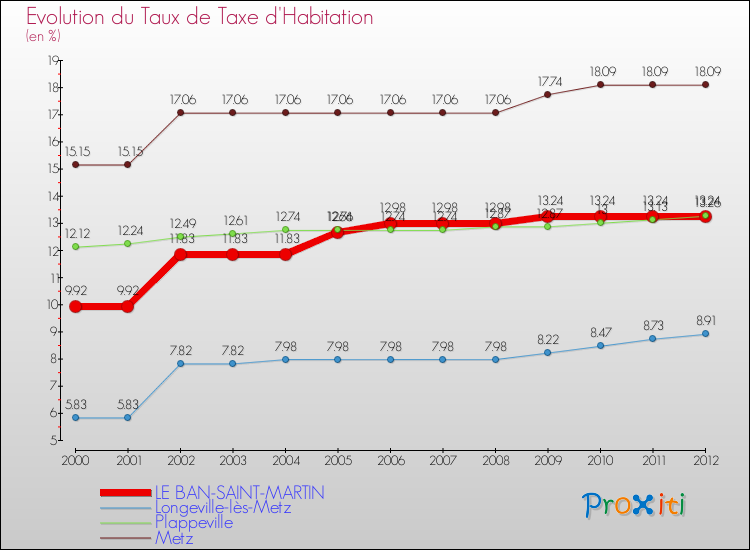Evolution du taux de la taxe d'habitation pour LE BAN-SAINT-MARTIN et les communes proches Comparaison des taux de la taxe d'habitation pour LE BAN-SAINT-MARTIN et les communes voisines