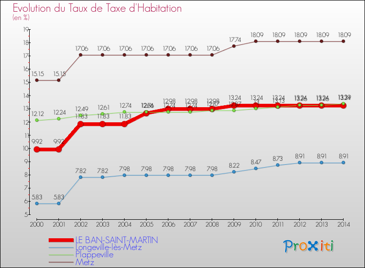 Evolution du taux de la taxe d'habitation pour LE BAN-SAINT-MARTIN et les communes proches de 2000 à 2014 Comparaison des taux de la taxe d'habitation pour LE BAN-SAINT-MARTIN et les communes voisines de 2000 à 2014