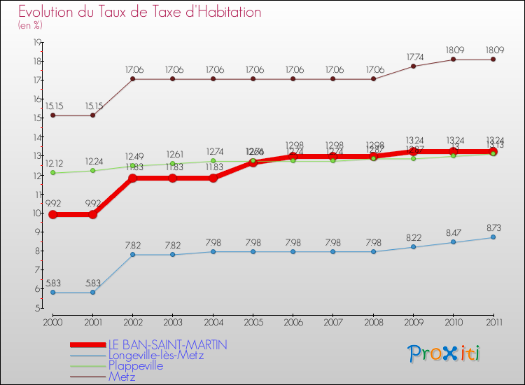 Evolution du taux de la taxe d'habitation pour LE BAN-SAINT-MARTIN et les communes proches Comparaison des taux de la taxe d'habitation pour LE BAN-SAINT-MARTIN et les communes voisines