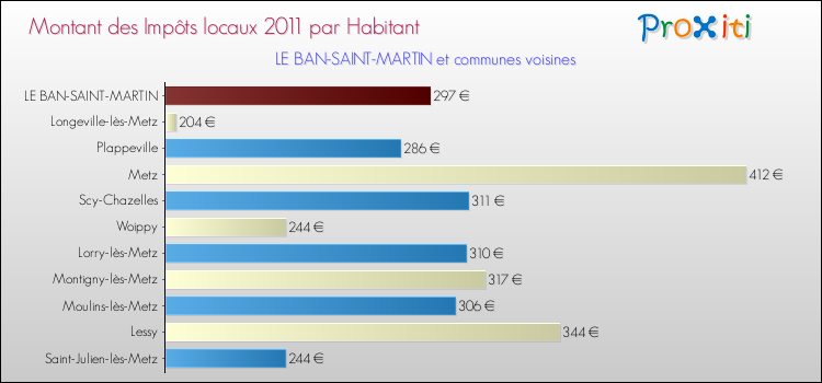 Montant des impôts locaux par Habitant pour LE BAN-SAINT-MARTIN et les communes proches Comparaison des impôts locaux par habitant pour LE BAN-SAINT-MARTIN et les communes voisines