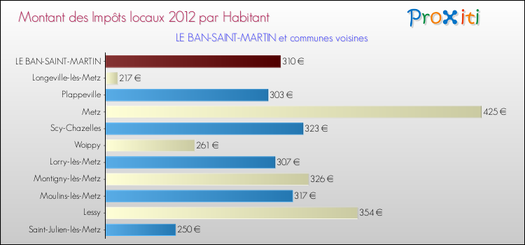 Montant des impôts locaux par Habitant pour LE BAN-SAINT-MARTIN et les communes proches Comparaison des impôts locaux par habitant pour LE BAN-SAINT-MARTIN et les communes voisines