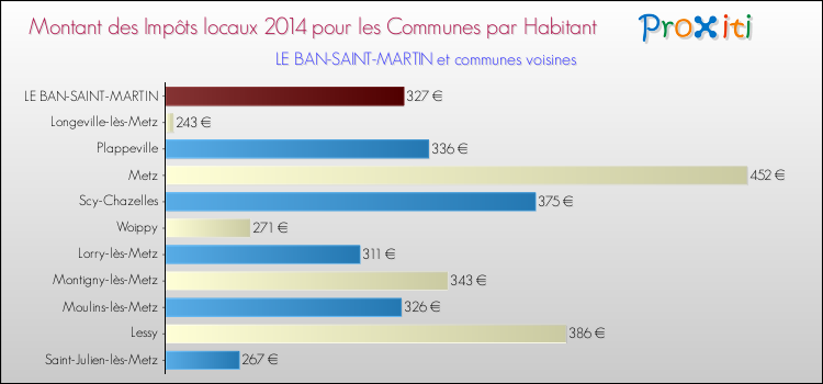 Montant des impôts locaux par Habitant pour LE BAN-SAINT-MARTIN et les communes proches en 2014 Comparaison des impôts locaux par habitant pour LE BAN-SAINT-MARTIN et les communes voisines en 2014