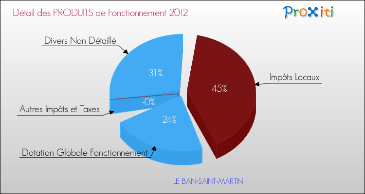 Décomposition du Budget de Fonctionnement 2012 de la commune de LE BAN-SAINT-MARTIN Budget de Fonctionnement 2012 pour la commune de LE BAN-SAINT-MARTIN