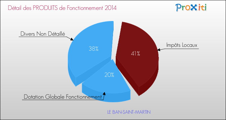 Budget de Fonctionnement 2014 pour la commune de LE BAN-SAINT-MARTIN