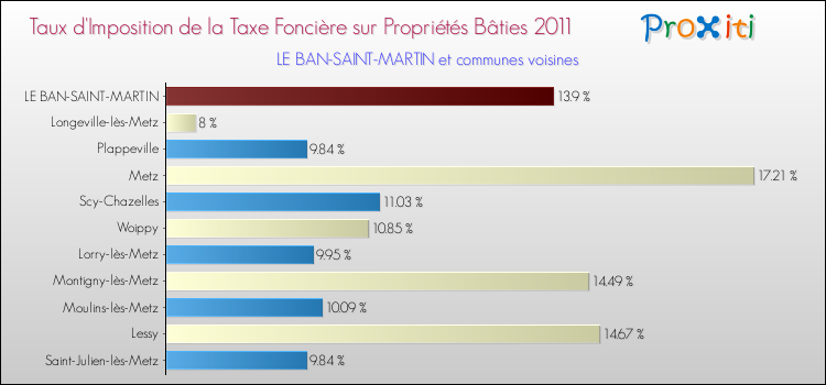Taux d'imposition de la taxe foncière sur le bati 2011 pour LE BAN-SAINT-MARTIN et les communes proches Comparaison des taux d'imposition de la taxe foncière sur le bati 2011 pour LE BAN-SAINT-MARTIN et les communes voisines
