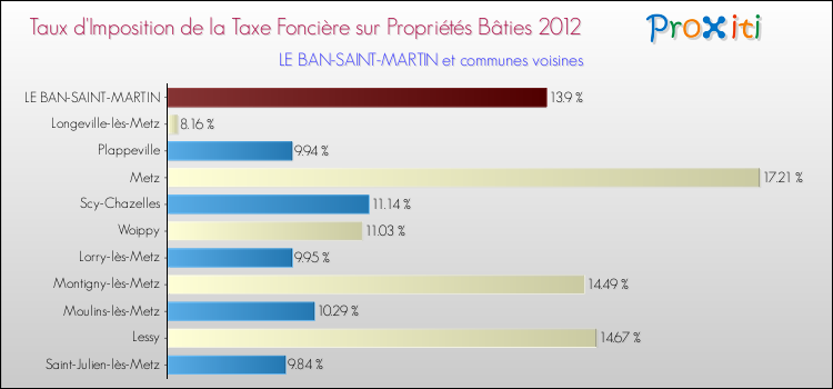 Taux d'imposition de la taxe foncière sur le bati 2012 pour LE BAN-SAINT-MARTIN et les communes proches Comparaison des taux d'imposition de la taxe foncière sur le bati 2012 pour LE BAN-SAINT-MARTIN et les communes voisines