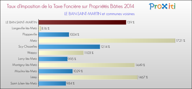 Taux d'imposition de la taxe foncière sur le bati 2014 pour LE BAN-SAINT-MARTIN et les communes proches Comparaison des taux d'imposition de la taxe foncière sur le bati 2014 pour LE BAN-SAINT-MARTIN et les communes voisines