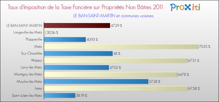 Taux d'imposition de la taxe foncière sur les immeubles et terrains non batis 2011 pour LE BAN-SAINT-MARTIN et les communes proches Comparaison des taux d'imposition de la taxe foncière sur les immeubles et terrains non batis 2011 pour LE BAN-SAINT-MARTIN et les communes voisines