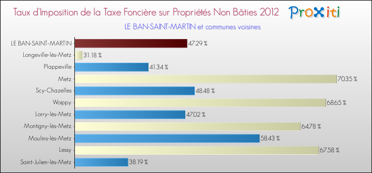 Taux d'imposition de la taxe foncière sur les immeubles et terrains non batis 2012 pour LE BAN-SAINT-MARTIN et les communes proches Comparaison des taux d'imposition de la taxe foncière sur les immeubles et terrains non batis 2012 pour LE BAN-SAINT-MARTIN et les communes voisines