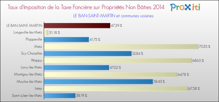 Taux d'imposition de la taxe foncière sur les immeubles et terrains non batis 2014 pour LE BAN-SAINT-MARTIN et les communes proches Comparaison des taux d'imposition de la taxe foncière sur les immeubles et terrains non batis 2014 pour LE BAN-SAINT-MARTIN et les communes voisines