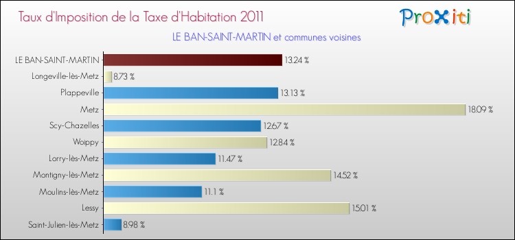 Taux d'imposition de la taxe d'habitation 2011 pour LE BAN-SAINT-MARTIN et les communes proches Comparaison des taux d'imposition de la taxe d'habitation 2011 pour LE BAN-SAINT-MARTIN et les communes voisines