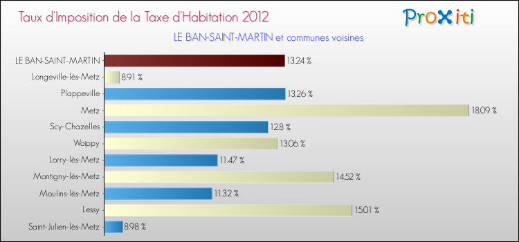 Taux d'imposition de la taxe d'habitation 2012 pour LE BAN-SAINT-MARTIN et les communes proches Comparaison des taux d'imposition de la taxe d'habitation 2012 pour LE BAN-SAINT-MARTIN et les communes voisines