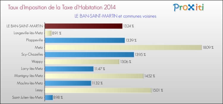 Taux d'imposition de la taxe d'habitation 2014 pour LE BAN-SAINT-MARTIN et les communes proches Comparaison des taux d'imposition de la taxe d'habitation 2014 pour LE BAN-SAINT-MARTIN et les communes voisines