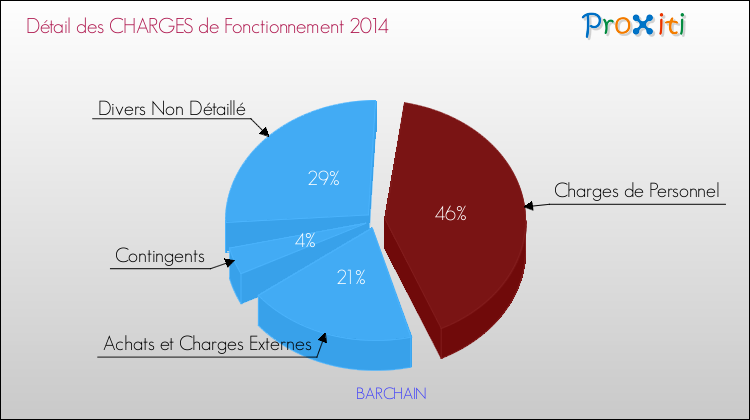 Décomposition des Charges de Fonctionnement 2014 de la commune de BARCHAIN Charges de Fonctionnement 2014 pour la commune de BARCHAIN