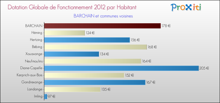 Montant des dotations globales de fonctionnement DGF par Habitant pour BARCHAIN et les communes proches Comparaison des des dotations globales de fonctionnement DGF par habitant pour BARCHAIN et les communes voisines