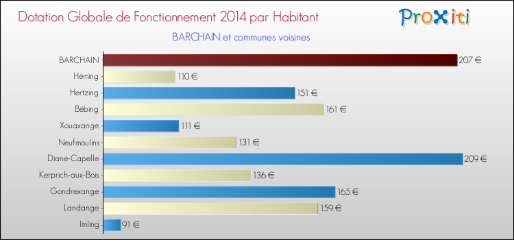 Montant des dotations globales de fonctionnement DGF par Habitant pour BARCHAIN et les communes proches en 2014. Comparaison des des dotations globales de fonctionnement DGF par habitant pour BARCHAIN et les communes voisines en 2014.