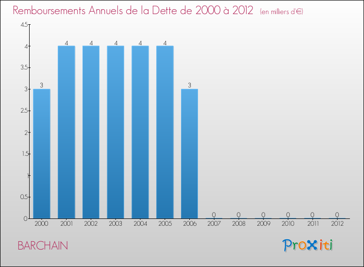 Evolution de l'annuité de la dette pour la commune de BARCHAIN de 2000 à 2012 Annuités de la dette pour BARCHAIN de 2000 à 2012