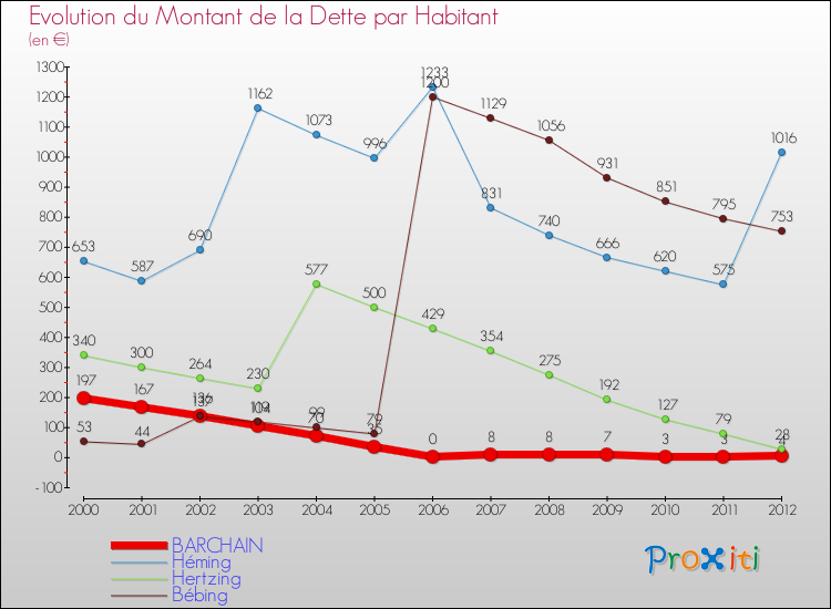 Evolution de la dette par habitant pour la commune de BARCHAIN et les communes proches de 2000 à 2012 Comparaison de la dette par habitant pour BARCHAIN et les communes voisines de 2000 à 2012