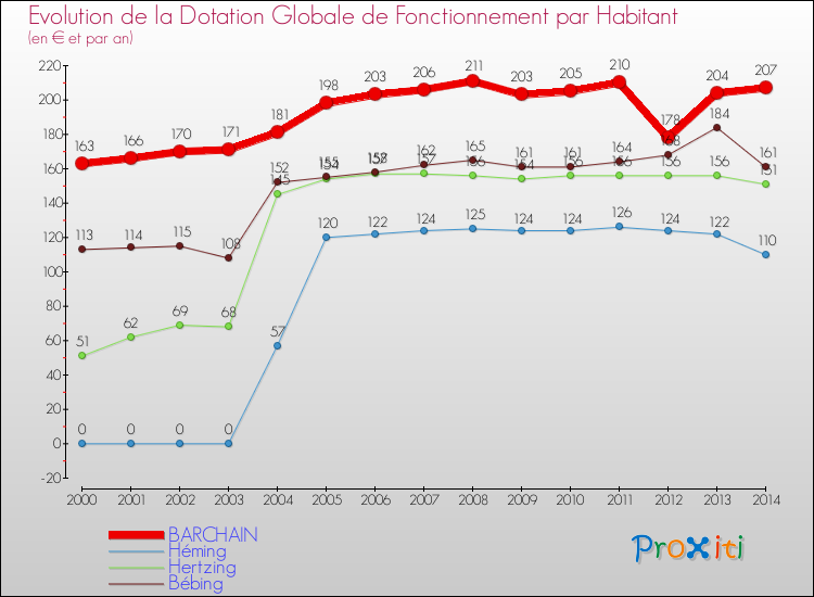 Evolution et montant de la dotation globale de fonctionnement par Habitant pour BARCHAIN et les communes proches de 2000 à 2014. Comparaison des dotations globales de fonctionnement par habitant pour BARCHAIN et les communes voisines de 2000 à 2014.