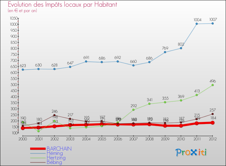 Evolution et montant des impôts locaux par Habitant pour BARCHAIN et les communes proches Comparaison des impôts locaux par habitant pour BARCHAIN et les communes voisines