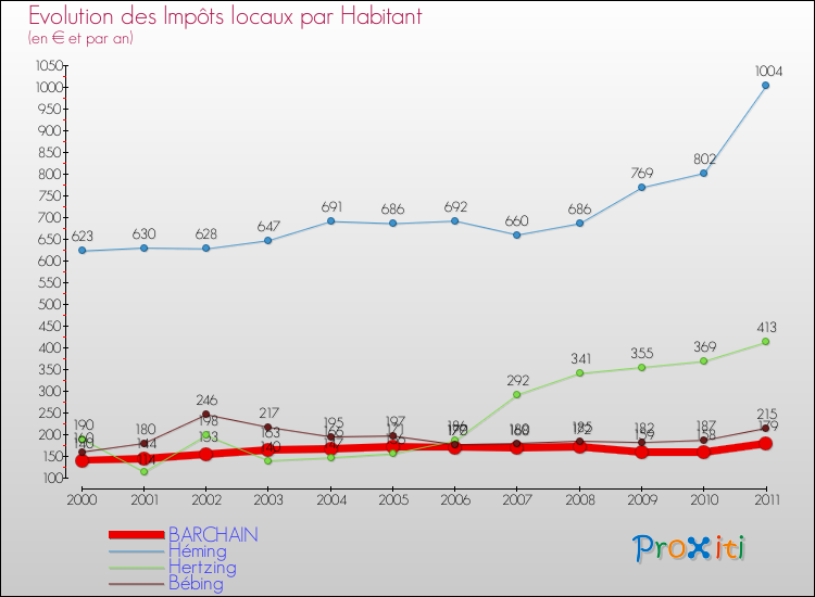 Evolution et montant des impôts locaux par Habitant pour BARCHAIN et les communes proches Comparaison des impôts locaux par habitant pour BARCHAIN et les communes voisines