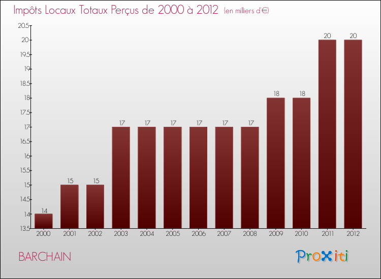 Evolution des Impôts Locaux pour la commune de BARCHAIN de 2000 à 2012 Evolution des Impôts Locaux pour BARCHAIN de 2000 à 2012